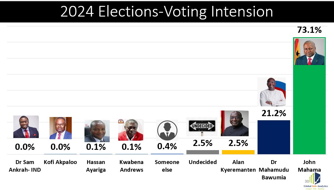 Mahama Leads in a Survey of Zongo Communities Ahead of 2024 Ghana Presidential Election. Check the full details of the poll carried out