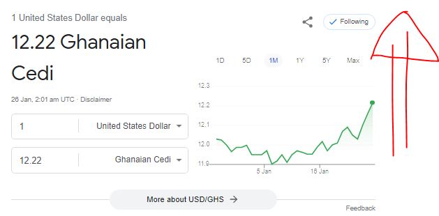 Dollar to Cedi Exchange Rates for 26th January 2024: Dollar Selling Between GHS12.20 and GHS13.07
