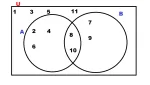 Top 10 BECE Mathematics topics WAEC frequently sets questions on Mathematics for BECE and WASSCE: What is a complement in sets and Venn diagram questions?