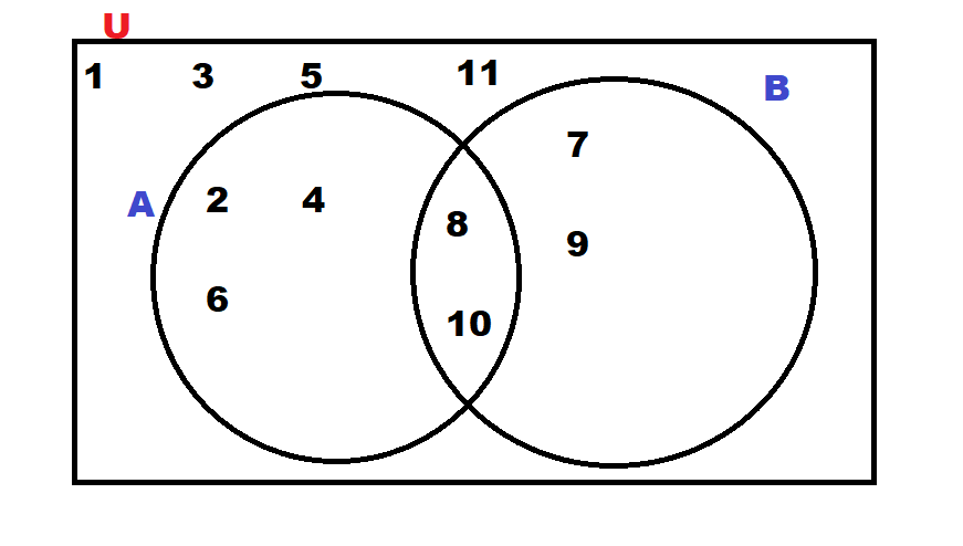 Top 10 BECE Mathematics topics WAEC frequently sets questions on Mathematics for BECE and WASSCE: What is a complement in sets and Venn diagram questions?