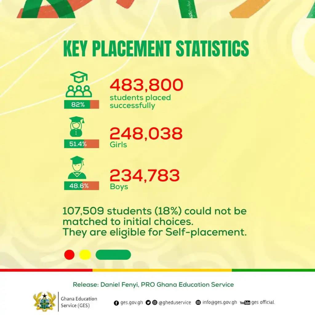 Over 107,000 BECE Graduates To Do School Self-Placement