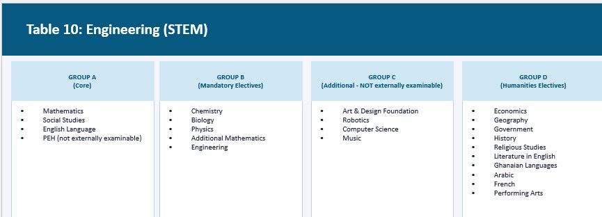 STEM Programmes Subject Combinations 5