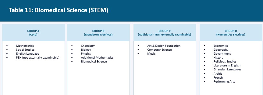 STEM Programmes Subject Combinations 5