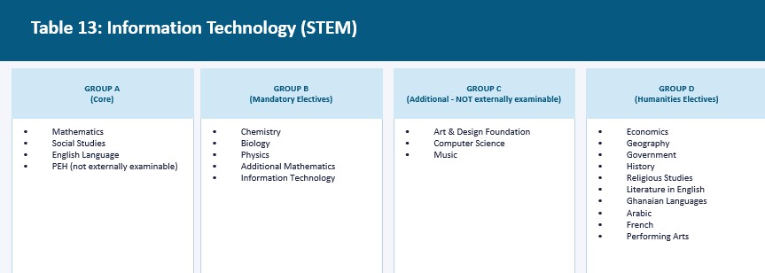 STEM Programmes Subject Combinations 5