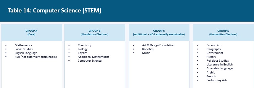 STEM Programmes Subject Combinations 5