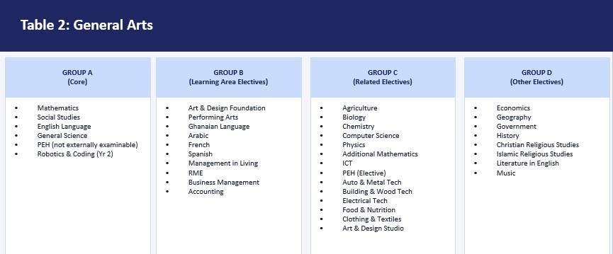 WAEC WASSCE Programmes Subject Combinations 6