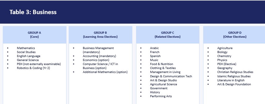WAEC WASSCE Programmes Subject Combinations 6
