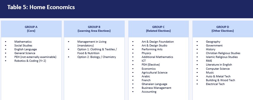 WAEC WASSCE Programmes Subject Combinations 6