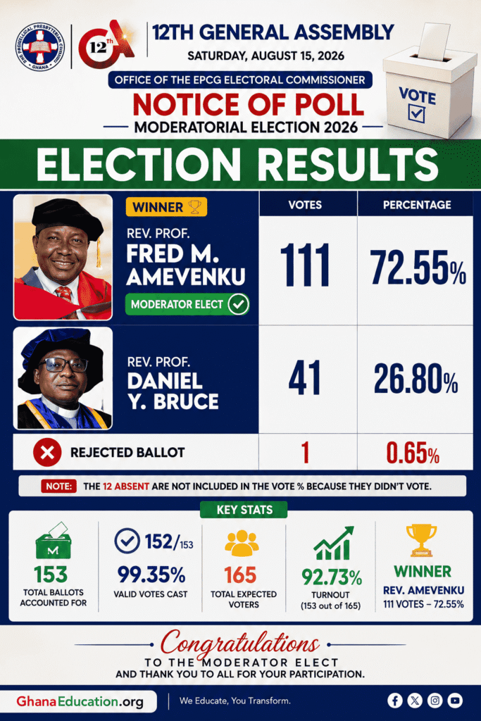 Rev. Prof. Fred M. Amevenku Elected Moderator of EP Church as 12th General Assembly Records Decisive Victory