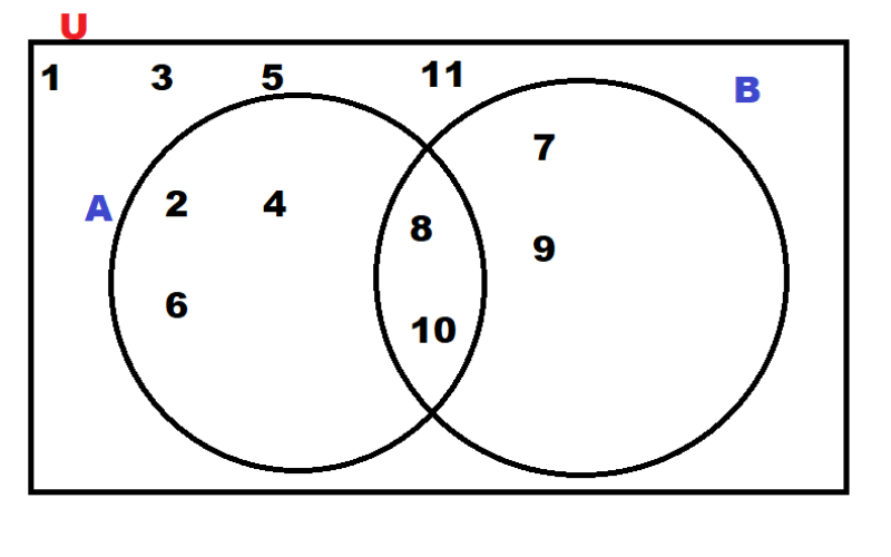 Top 10 BECE Mathematics topics WAEC frequently sets questions on Mathematics for BECE and WASSCE: What is a complement in sets and Venn diagram questions?