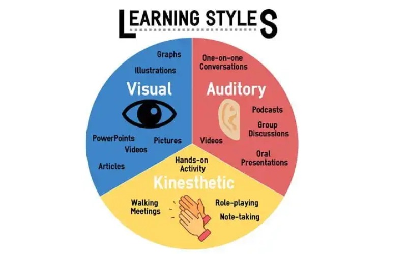 Four Types of Learning Approaches candidate Need To Learn